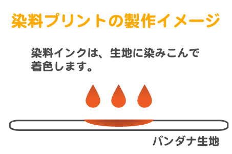 染料プリントバンダナ製作イメージ